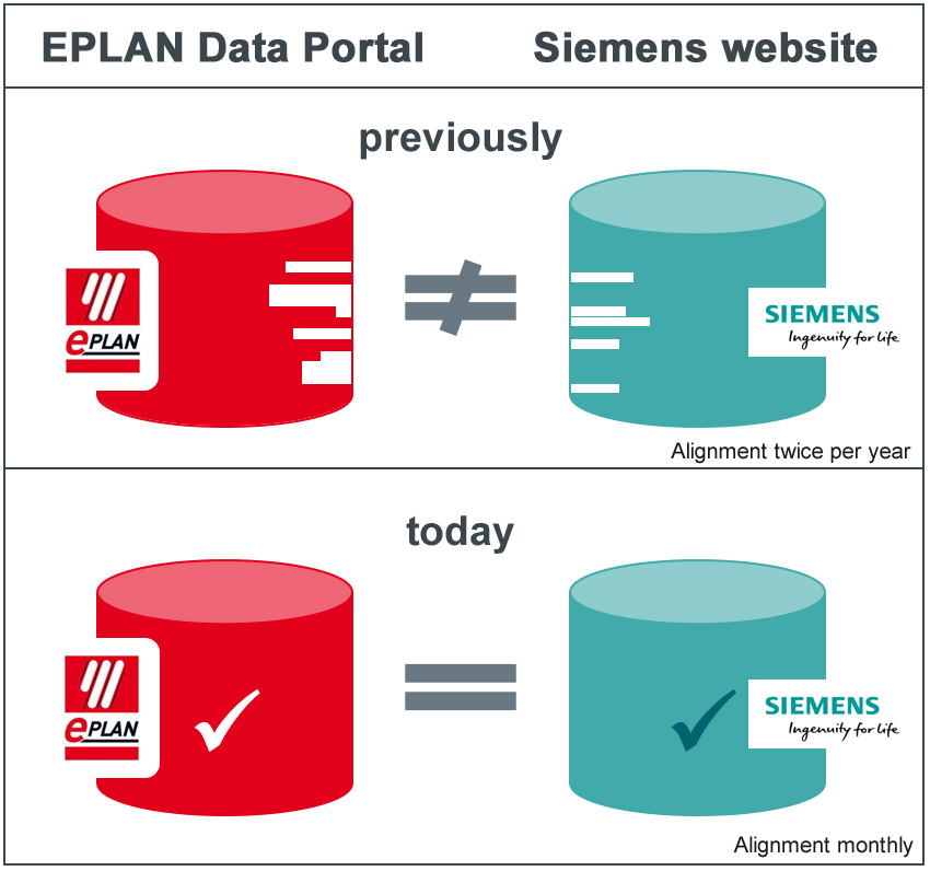 Eplan data portal как пользоваться